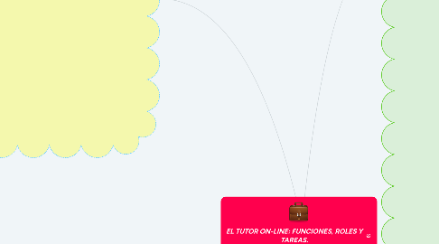 Mind Map: EL TUTOR ON-LINE: FUNCIONES, ROLES Y TAREAS.