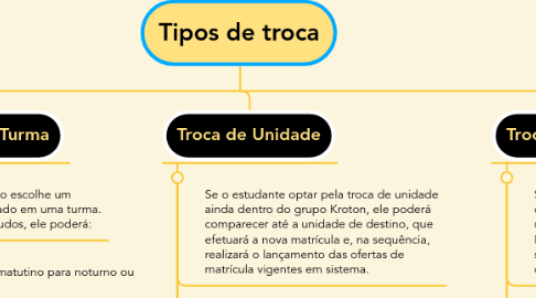 Mind Map: Tipos de troca