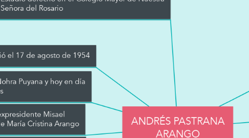 Mind Map: ANDRÉS PASTRANA ARANGO