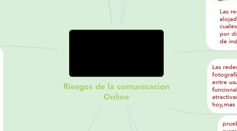 Mind Map: Riesgos de la comunicacion Online