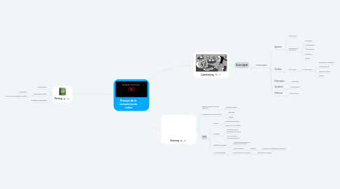 Mind Map: Riesgos de la comunicación online
