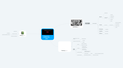 Mind Map: Riesgos de la  comunicación  online