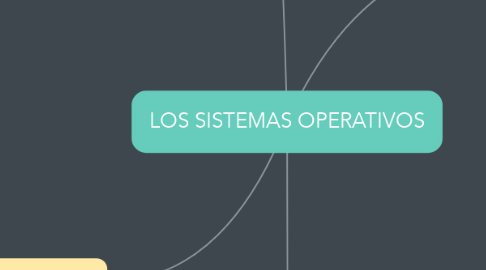 Mind Map: LOS SISTEMAS OPERATIVOS