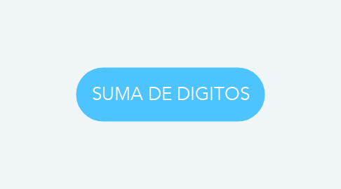 Mind Map: SUMA DE DIGITOS