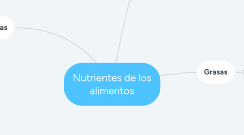 Mind Map: Nutrientes de los alimentos