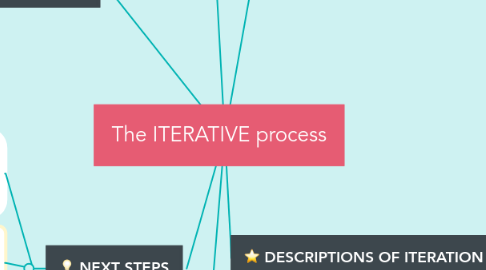 Mind Map: The ITERATIVE process