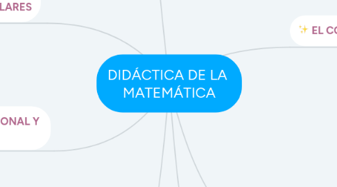 Mind Map: DIDÁCTICA DE LA MATEMÁTICA