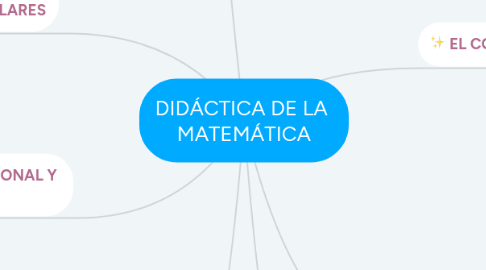 Mind Map: DIDÁCTICA DE LA  MATEMÁTICA