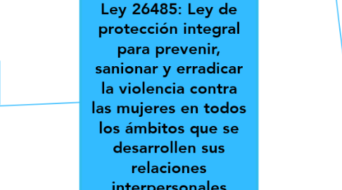 Mind Map: Ley 26485: Ley de protección integral para prevenir, sanionar y erradicar la violencia contra las mujeres en todos los ámbitos que se desarrollen sus relaciones interpersonales