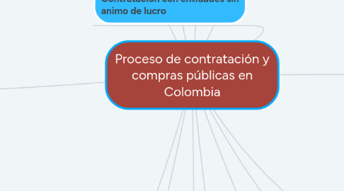 Mind Map: Proceso de contratación y compras públicas en Colombia