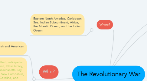 Mind Map: The Revolutionary War
