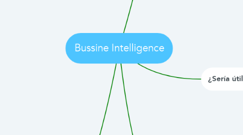 Mind Map: Bussine Intelligence