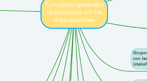Mind Map: Conceptos generales relacionados con las organizaciones