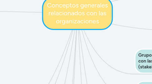 Mind Map: Conceptos generales relacionados con las organizaciones