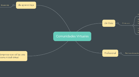 Mind Map: Comunidades Virtuales