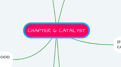 Mind Map: CHAPTER 6: CATALYST