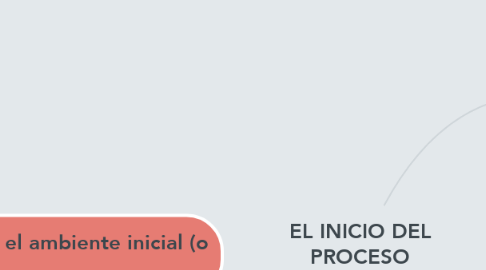 Mind Map: EL INICIO DEL PROCESO CUALITATIVO