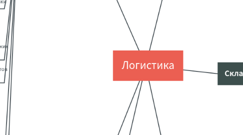 Mind Map: Логистика