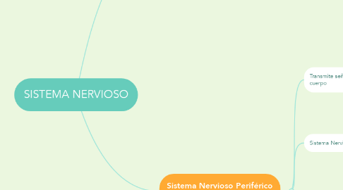 Mind Map: SISTEMA NERVIOSO