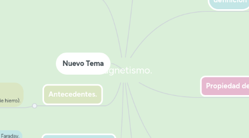 Mind Map: Magnetismo.