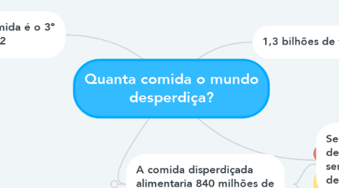 Mind Map: Quanta comida o mundo desperdiça?