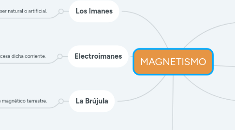 Mind Map: MAGNETISMO