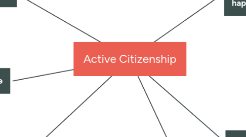 Mind Map: Active Citizenship