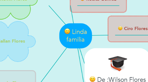 Mind Map: Linda familia