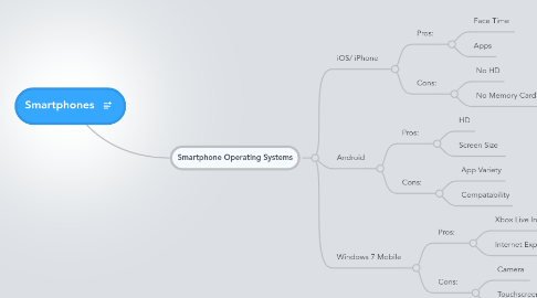 Mind Map: Smartphones