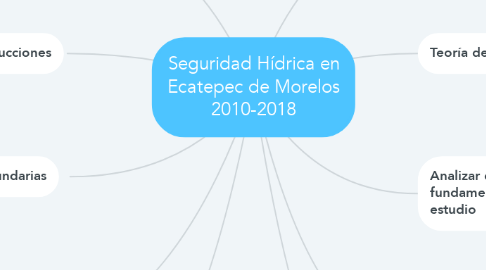 Mind Map: Seguridad Hídrica en Ecatepec de Morelos 2010-2018