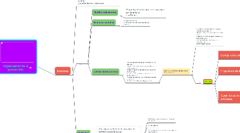 Mind Map: Organización de la producción