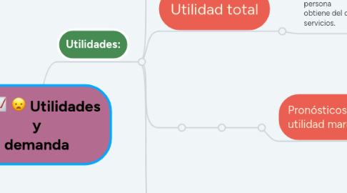 Mind Map: Utilidades y demanda