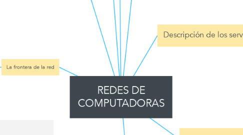 Mind Map: REDES DE COMPUTADORAS
