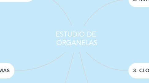 Mind Map: ESTUDIO DE  ORGANELAS