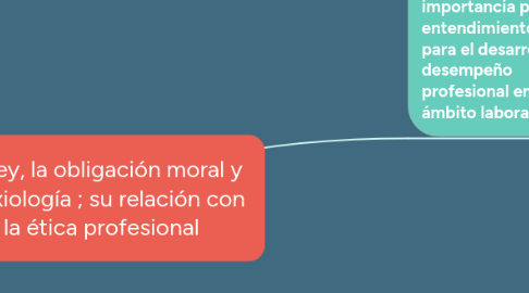 Mind Map: La ley, la obligación moral y la axiología ; su relación con la ética profesional