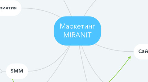 Mind Map: Маркетинг MIRANIT