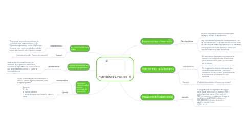 Mind Map: Funciones Lineales