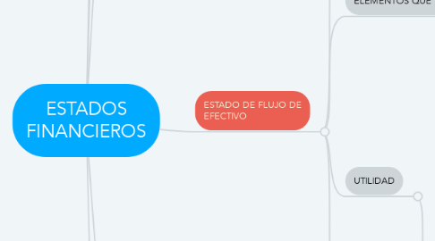 Mind Map: ESTADOS FINANCIEROS