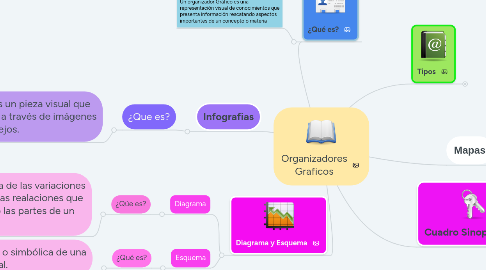 Mind Map: Organizadores Graficos