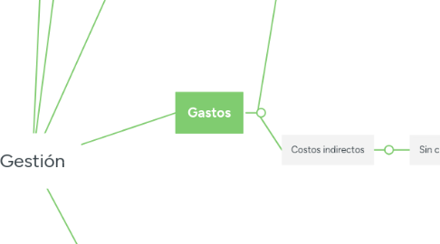 Mind Map: Gestión