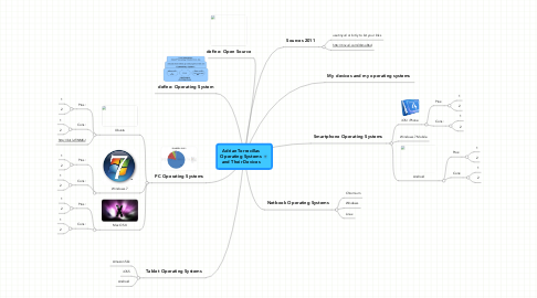 Mind Map: Adrian Torrecillas Operating Systems and Their Devices
