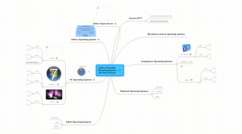 Mind Map: Adrian Torrecillas Operating Systems and Their Devices