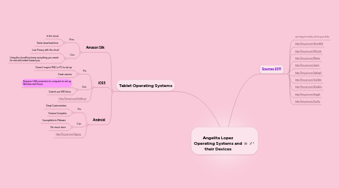 Mind Map: Angelita Lopez Operating Systems and their Devices