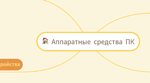 Mind Map: Аппаратные средства ПК