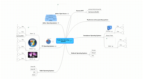 Mind Map: Paula Silva Operating Systems