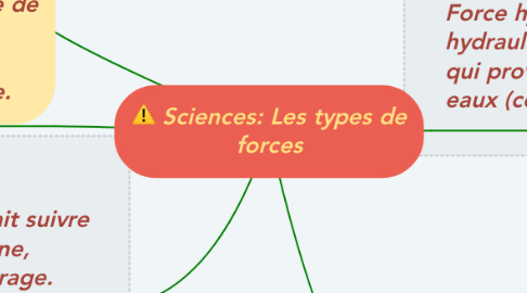 Mind Map: Sciences: Les types de forces