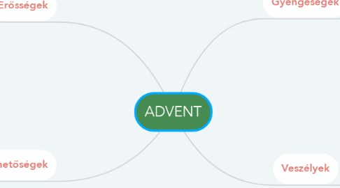 Mind Map: ADVENT