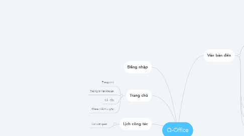 Mind Map: Q-Office
