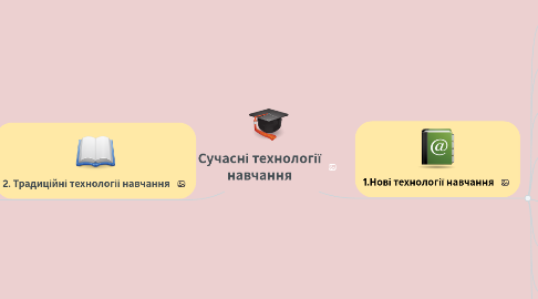 Mind Map: Сучасні технології навчання