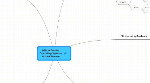 Mind Map: Allison Gordon Operating Systems & their Devices